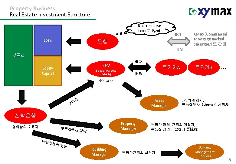 Property Business Real Estate Investment Structure Non recourse Loan도 많음 Loan CMBS（Commercial Mortgage Backed