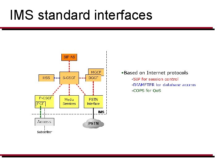 IMS standard interfaces 
