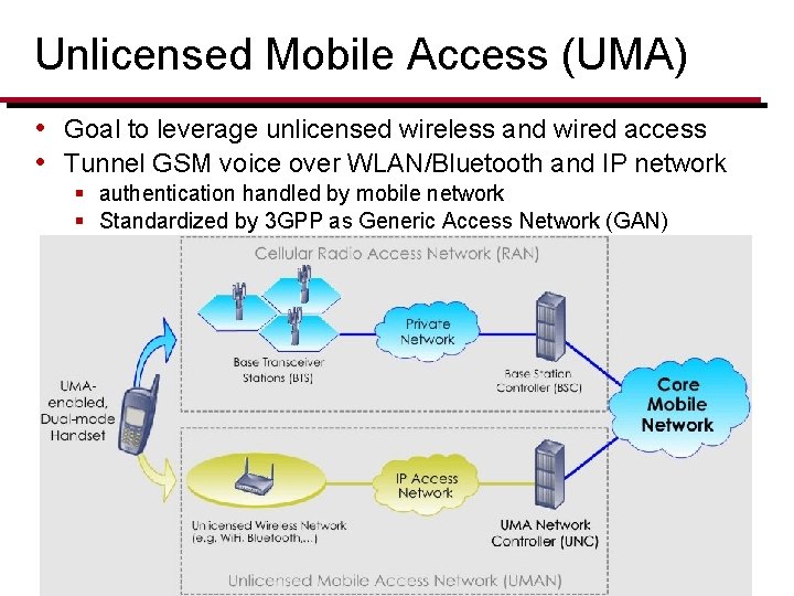 Unlicensed Mobile Access (UMA) • Goal to leverage unlicensed wireless and wired access •