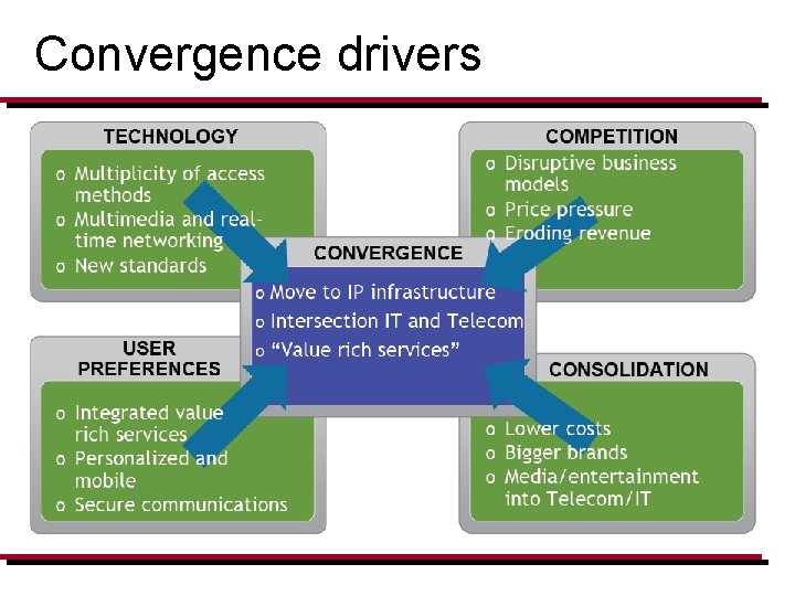 Convergence drivers 