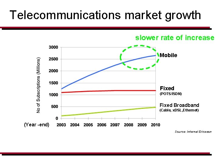 Telecommunications market growth slower rate of increase Mobile Fixed (POTS/ISDN) Fixed Broadband (Cable, x.