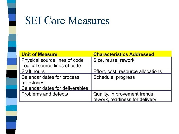 SEI Core Measures 