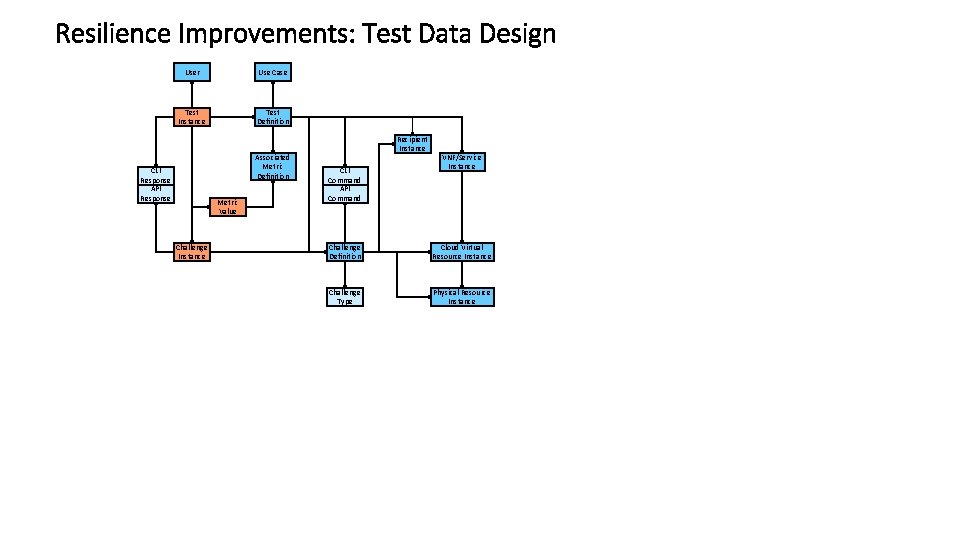 Resilience Improvements: Test Data Design User Use Case Test Instance Test Definition Associated Metric