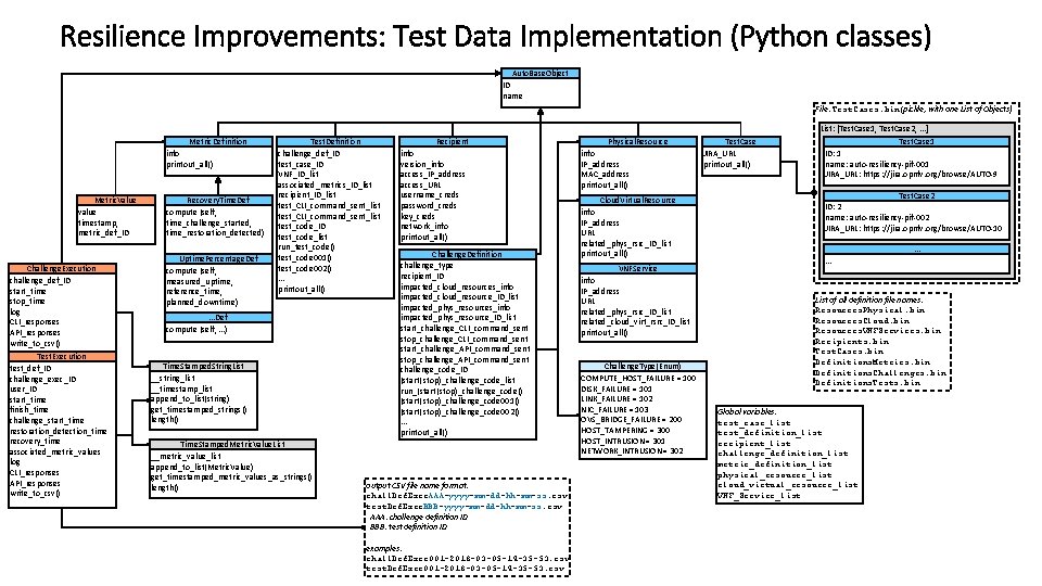 Resilience Improvements: Test Data Implementation (Python classes) Auto. Base. Object ID name File: Test.