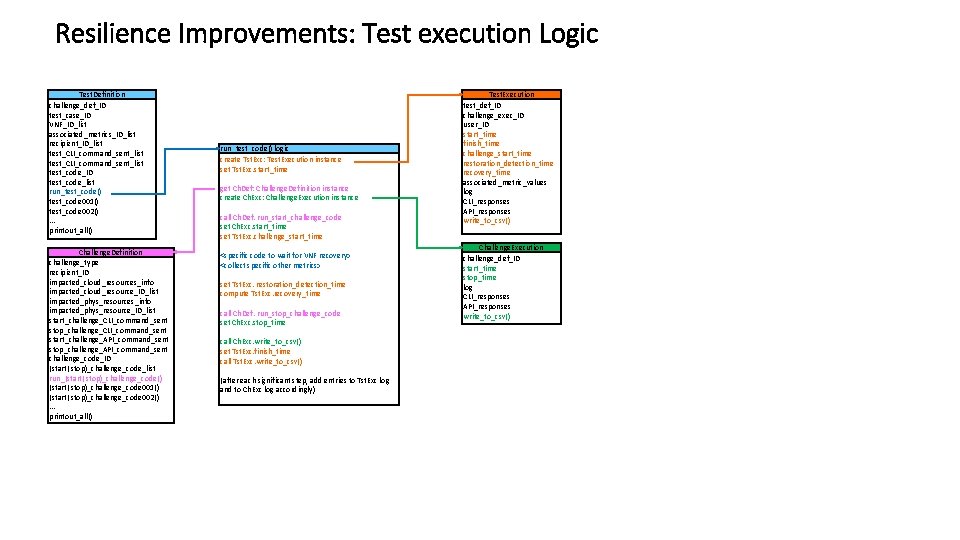 Resilience Improvements: Test execution Logic Test. Definition challenge_def_ID test_case_ID VNF_ID_list associated_metrics_ID_list recipient_ID_list test_CLI_command_sent_list test_code_ID