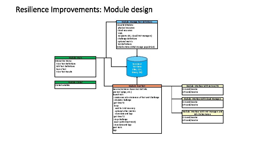 Resilience Improvements: Module design Module: Manage Test Definitions View/Edit/Delete: physical resources cloud resources VNFs