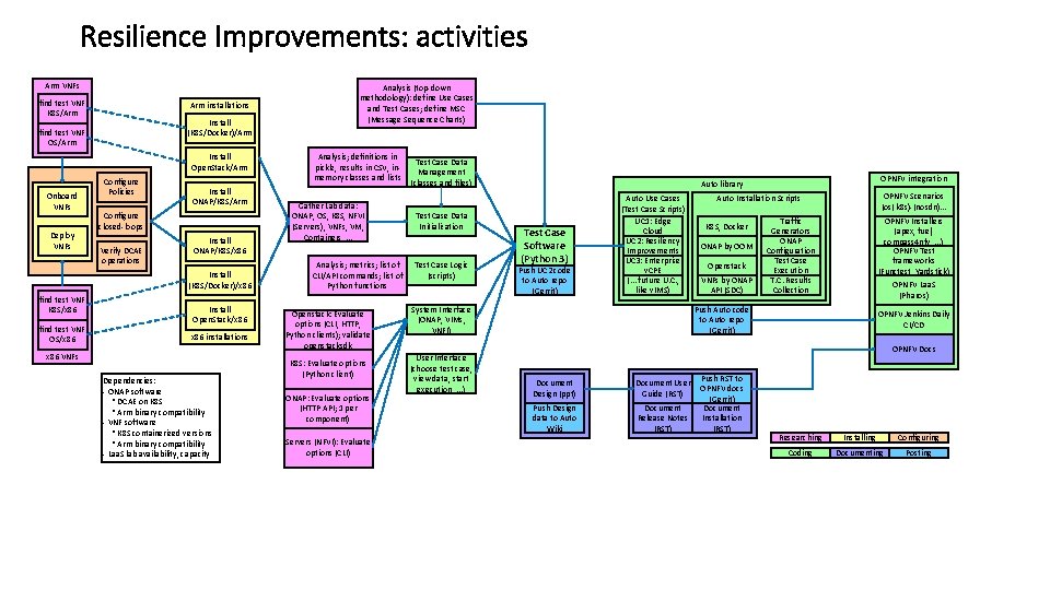 Resilience Improvements: activities Arm VNFs find test VNF K 8 S/Arm installations Install (K