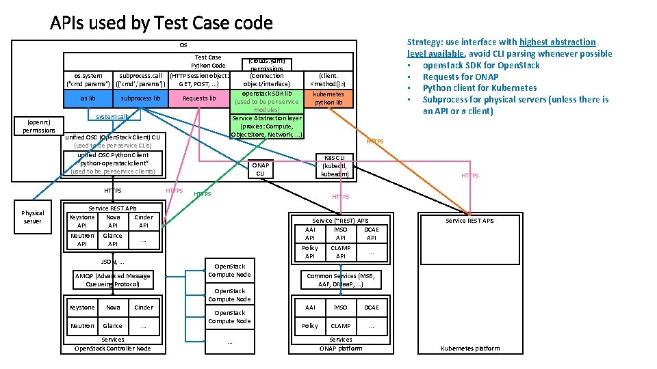 APIs used by Test Case code Strategy: use interface with highest abstraction level available,