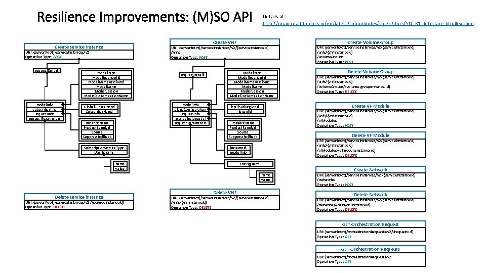 Resilience Improvements: (M)SO API Create VNF Create service instance URI: {server. Root}/service. Instances/v 2/{service.