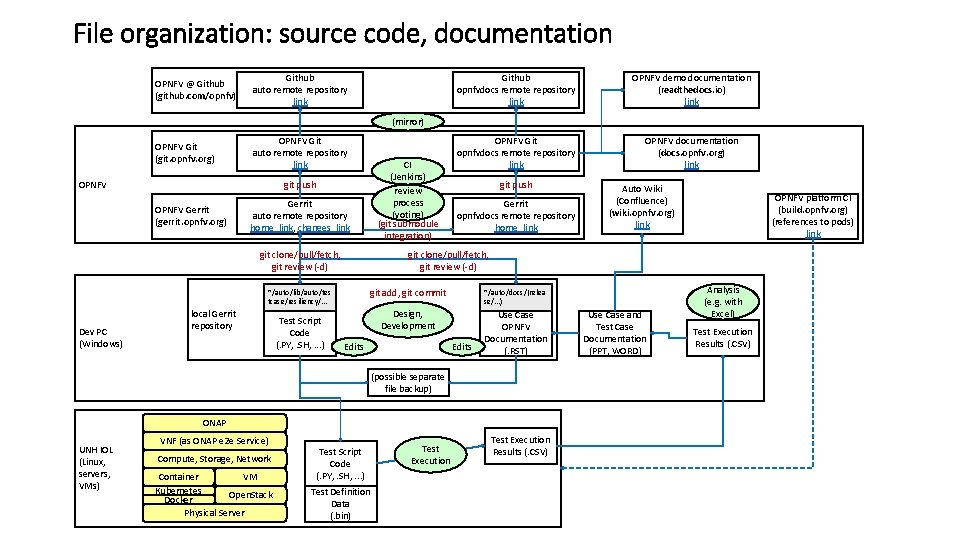 File organization: source code, documentation OPNFV @ Github (github. com/opnfv) Github auto remote repository