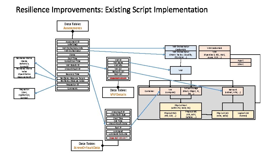 Resilience Improvements: Existing Script Implementation Data Table: Assessments Assessment ID Label (tag) VNF Orchestrator