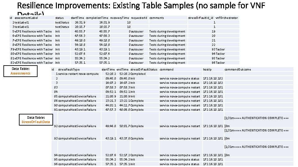 Resilience Improvements: Existing Table Samples (no sample for VNF Details) id assessment. Label 2