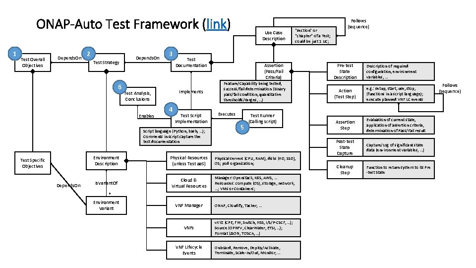 ONAP-Auto Test Framework (link) 1 Test Overall Objectives Depends. On 2 Test Strategy 6