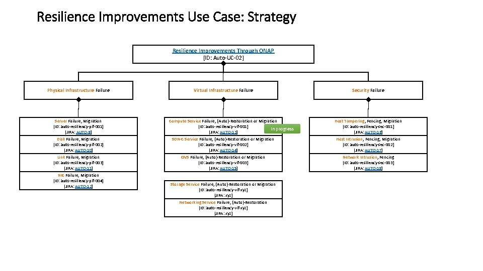 Resilience Improvements Use Case: Strategy Resilience Improvements Through ONAP [ID: Auto-UC-02] Physical Infrastructure Failure