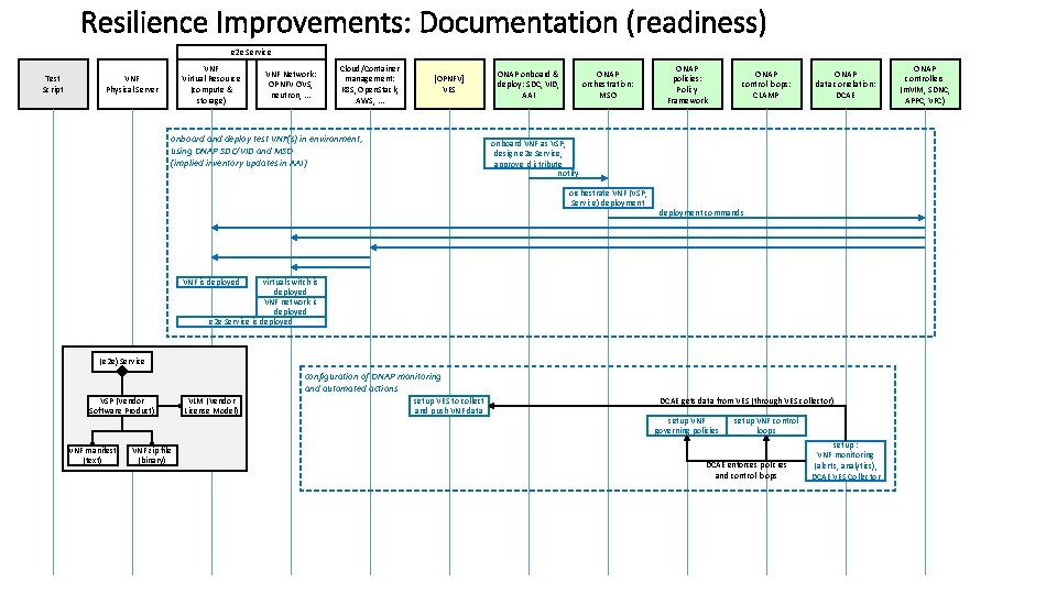 Resilience Improvements: Documentation (readiness) e 2 e Service Test Script VNF Virtual Resource (compute