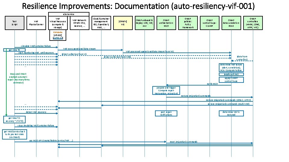 Resilience Improvements: Documentation (auto-resiliency-vif-001) e 2 e Service Test Script VNF Physical Server VNF