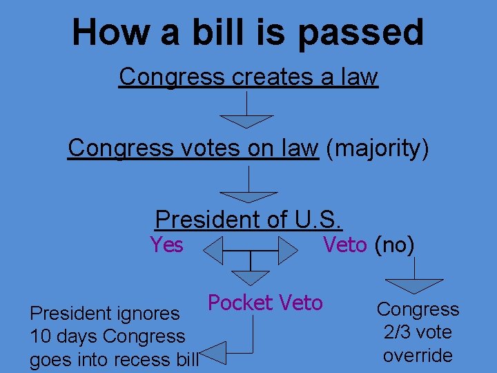 How a bill is passed Congress creates a law Congress votes on law (majority)