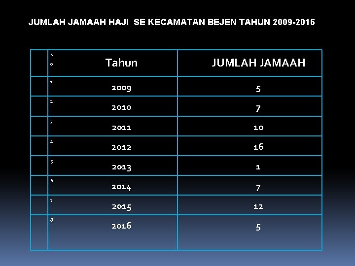 JUMLAH JAMAAH HAJI SE KECAMATAN BEJEN TAHUN 2009 -2016 N o Tahun JUMLAH JAMAAH