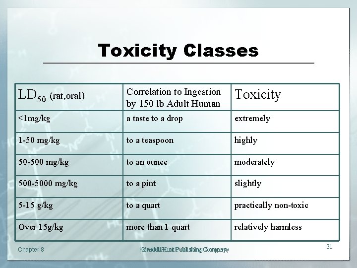 Toxicity Classes LD 50 (rat, oral) Correlation to Ingestion by 150 lb Adult Human