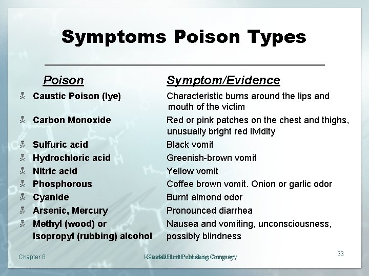 Symptoms Poison Types Poison Symptom/Evidence N Caustic Poison (lye) N Carbon Monoxide N N