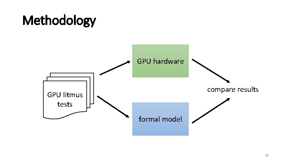Methodology GPU hardware compare results GPU litmus tests formal model 28 