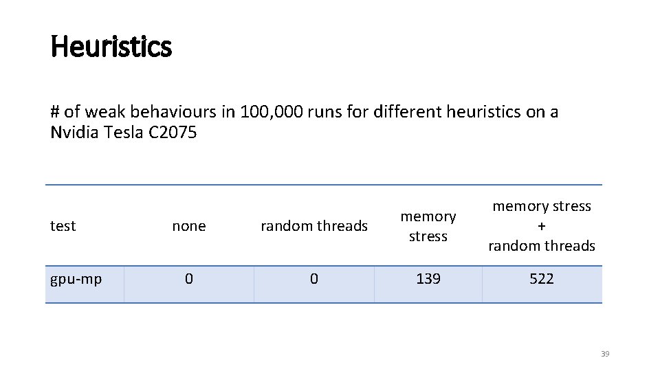 Heuristics # of weak behaviours in 100, 000 runs for different heuristics on a