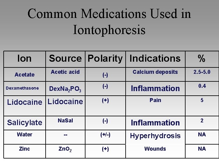 Common Medications Used in Iontophoresis Ion Source Polarity Indications % Acetic acid (-) Calcium
