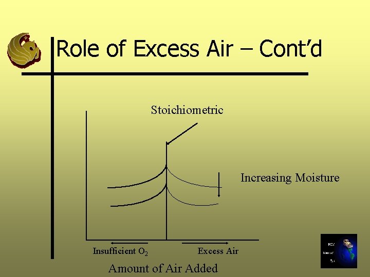 Role of Excess Air – Cont’d Stoichiometric Increasing Moisture Insufficient O 2 Excess Air
