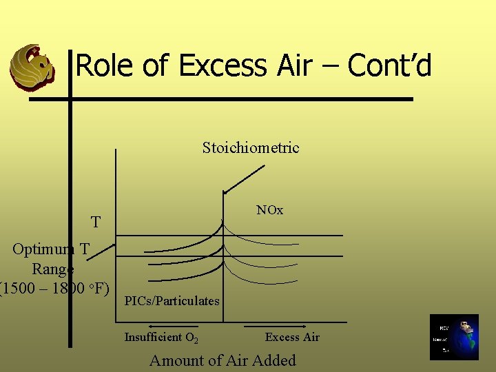 Role of Excess Air – Cont’d Stoichiometric NOx T Optimum T Range (1500 –