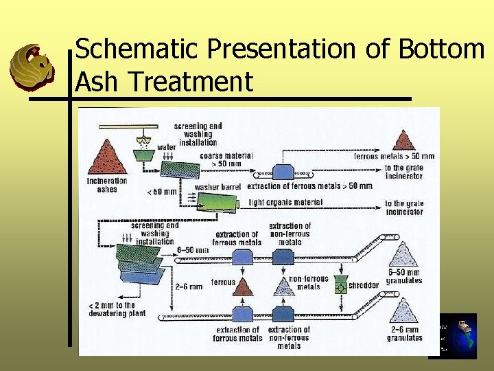 Schematic Presentation of Bottom Ash Treatment 