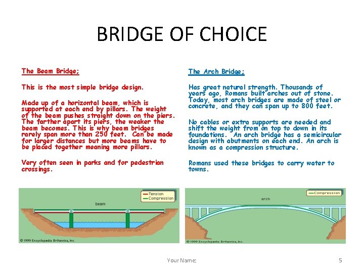 BRIDGE OF CHOICE The Beam Bridge; This is the most simple bridge design. Made