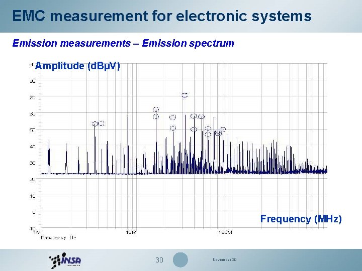 EMC measurement for electronic systems Emission measurements – Emission spectrum Amplitude (d. BµV) Frequency