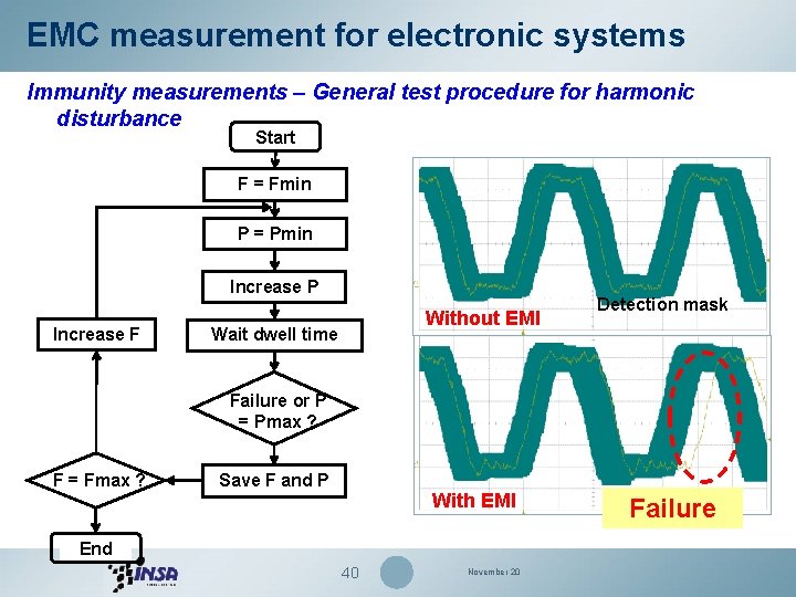 EMC measurement for electronic systems Immunity measurements – General test procedure for harmonic disturbance