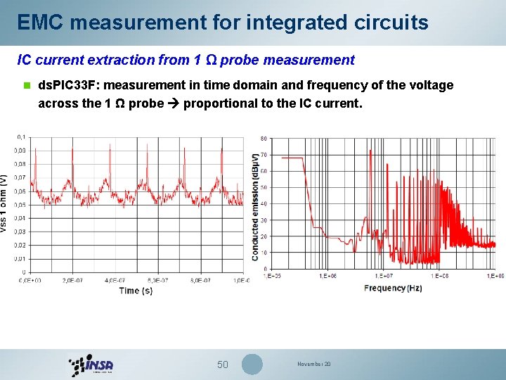EMC measurement for integrated circuits IC current extraction from 1 Ω probe measurement n