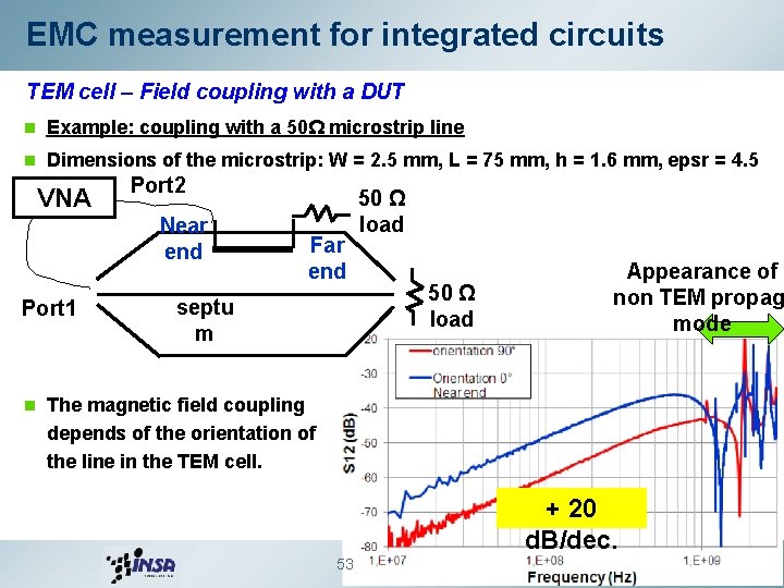 EMC measurement for integrated circuits TEM cell – Field coupling with a DUT n