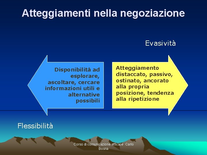 Atteggiamenti nella negoziazione Evasività Disponibilità ad esplorare, ascoltare, cercare informazioni utili e alternative possibili