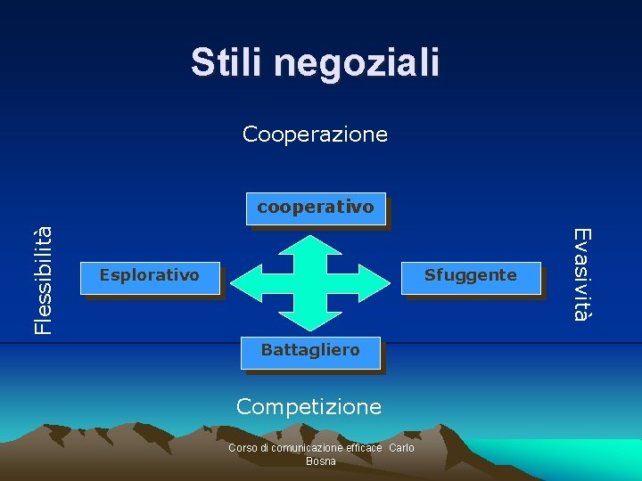 Stili negoziali Cooperazione Esplorativo Sfuggente Battagliero Competizione Corso di comunicazione efficace Carlo Bosna Evasività