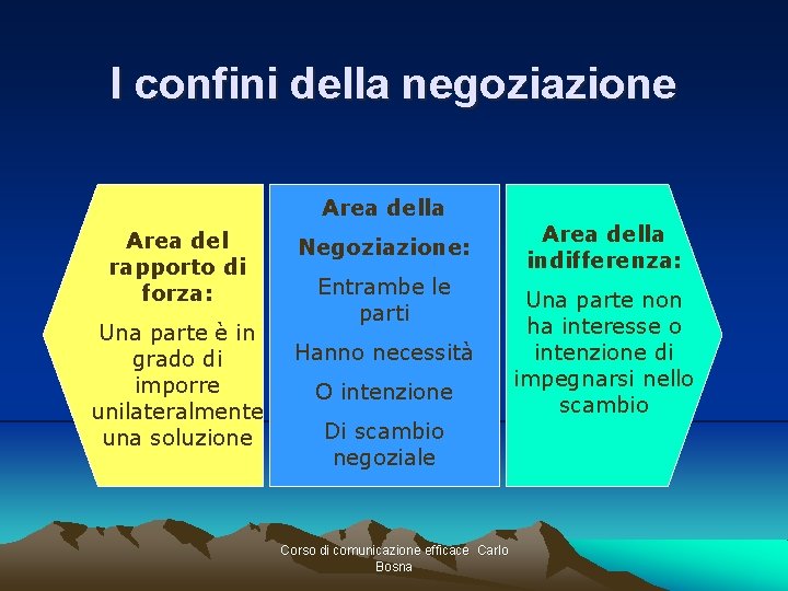 I confini della negoziazione Area della Area del rapporto di forza: Una parte è