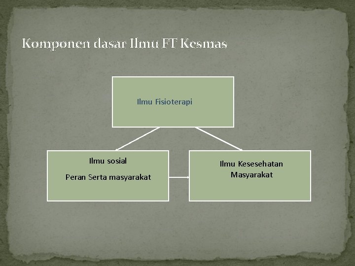 Komponen dasar Ilmu FT Kesmas Ilmu Fisioterapi Ilmu sosial Peran Serta masyarakat Ilmu Kesesehatan
