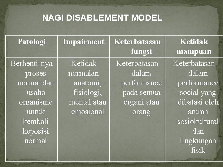 NAGI DISABLEMENT MODEL Patologi Berhenti-nya proses normal dan usaha organisme untuk kembali keposisi normal