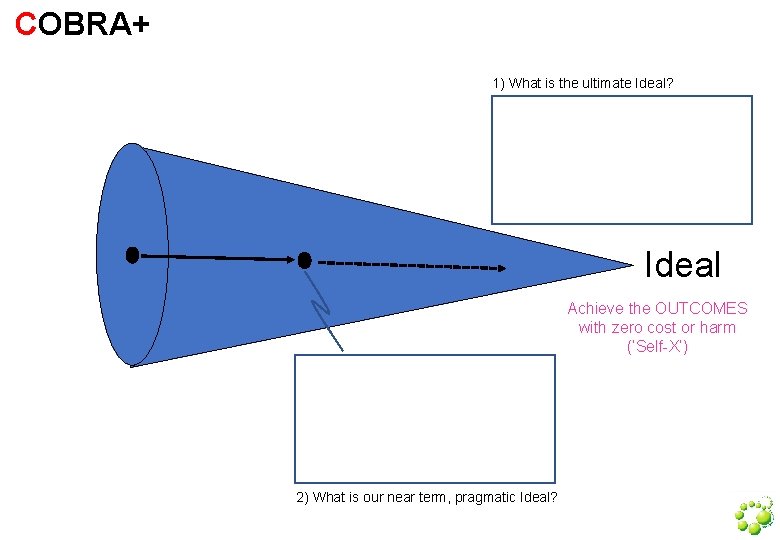 COBRA+ 1) What is the ultimate Ideal? Ideal Achieve the OUTCOMES with zero cost