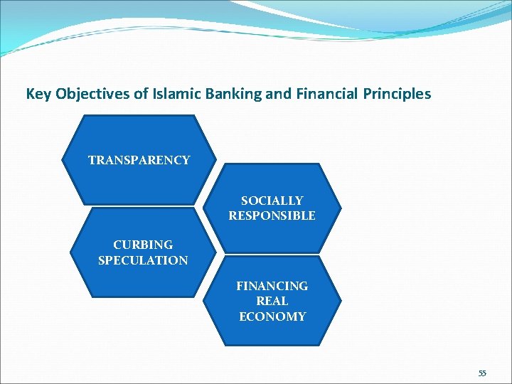 Key Objectives of Islamic Banking and Financial Principles TRANSPARENCY SOCIALLY RESPONSIBLE CURBING SPECULATION FINANCING