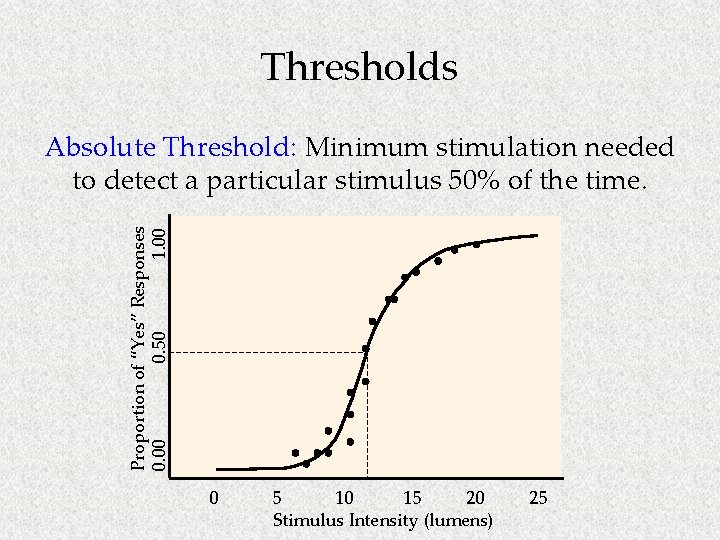 Thresholds Proportion of “Yes” Responses 0. 00 0. 50 1. 00 Absolute Threshold: Minimum
