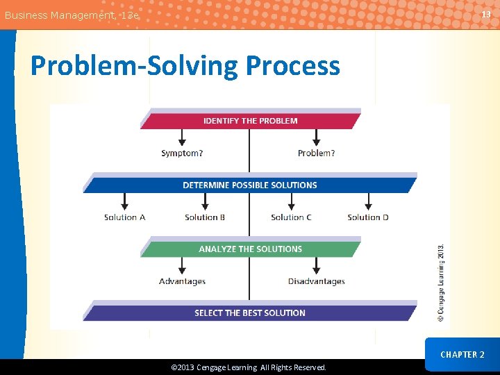 13 Business Management, 13 e Problem-Solving Process CHAPTER 2 © 2013 Cengage Learning. All