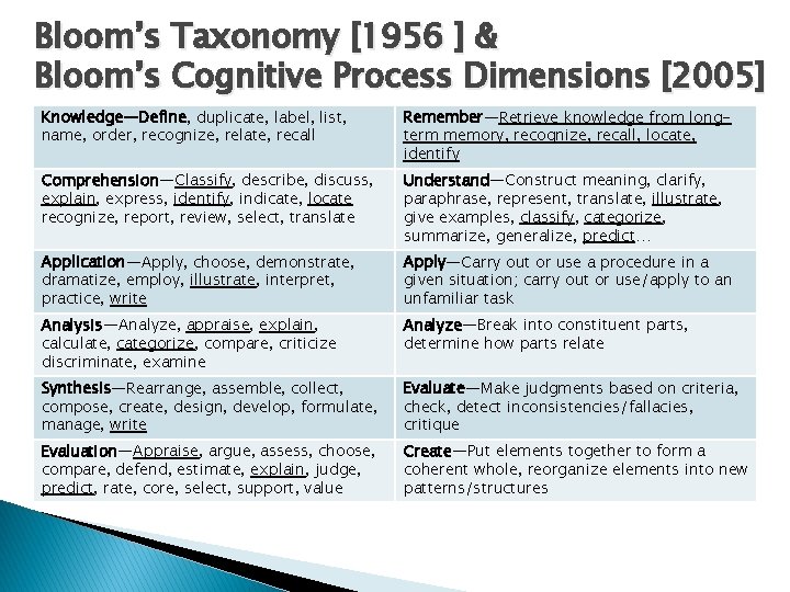 Bloom’s Taxonomy [1956 ] & Bloom’s Cognitive Process Dimensions [2005] Knowledge—Define, duplicate, label, list,