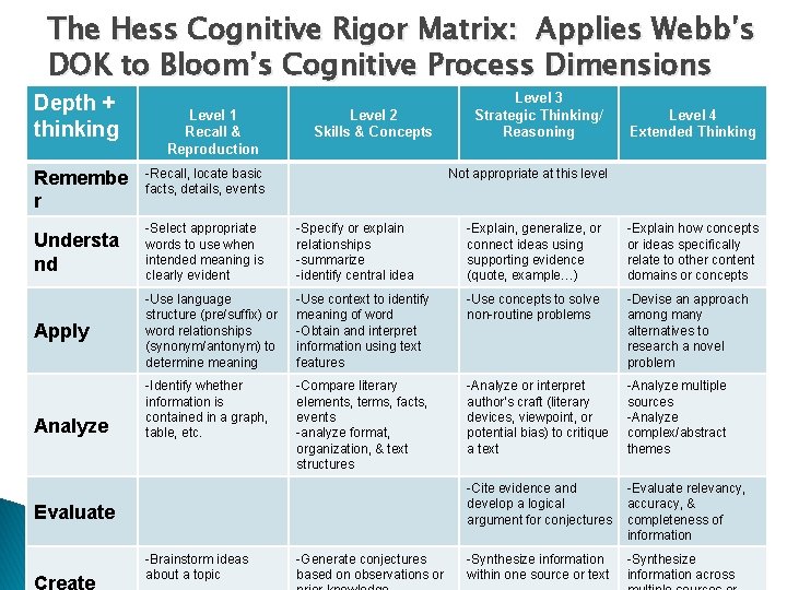 The Hess Cognitive Rigor Matrix: Applies Webb’s DOK to Bloom’s Cognitive Process Dimensions Depth