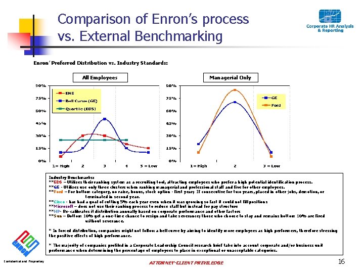Comparison of Enron’s process vs. External Benchmarking Enron’ Preferred Distribution vs. Industry Standards: All