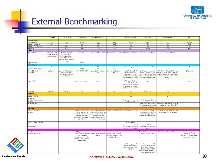 External Benchmarking Confidential and Proprietary ATTORNEY-CLIENT PRIVILEDGE 20 