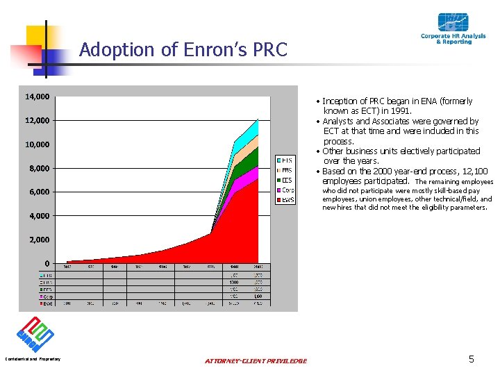 Adoption of Enron’s PRC • Inception of PRC began in ENA (formerly known as