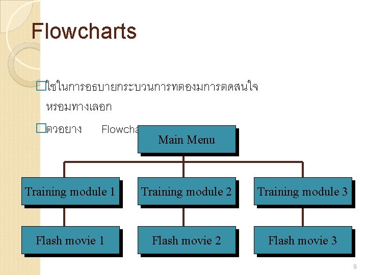 Flowcharts �ใชในการอธบายกระบวนการทตองมการตดสนใจ หรอมทางเลอก �ตวอยาง Flowcharts Main Menu Training module 1 Training module 2 Training